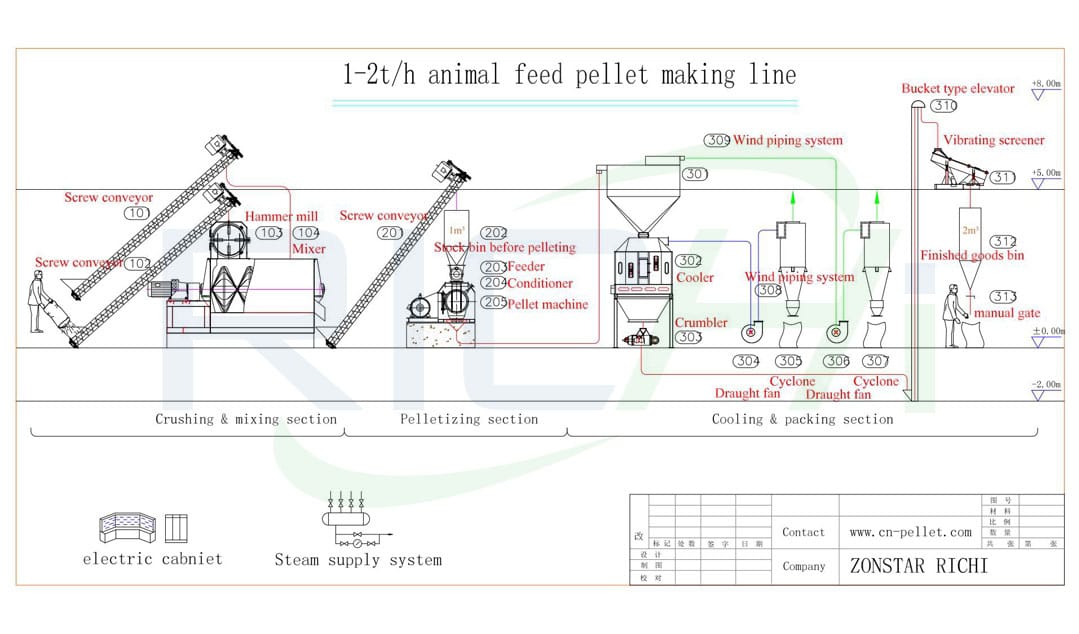 Planta de procesamiento de alimentos para ganado y aves de corral de 1-2 toneladas