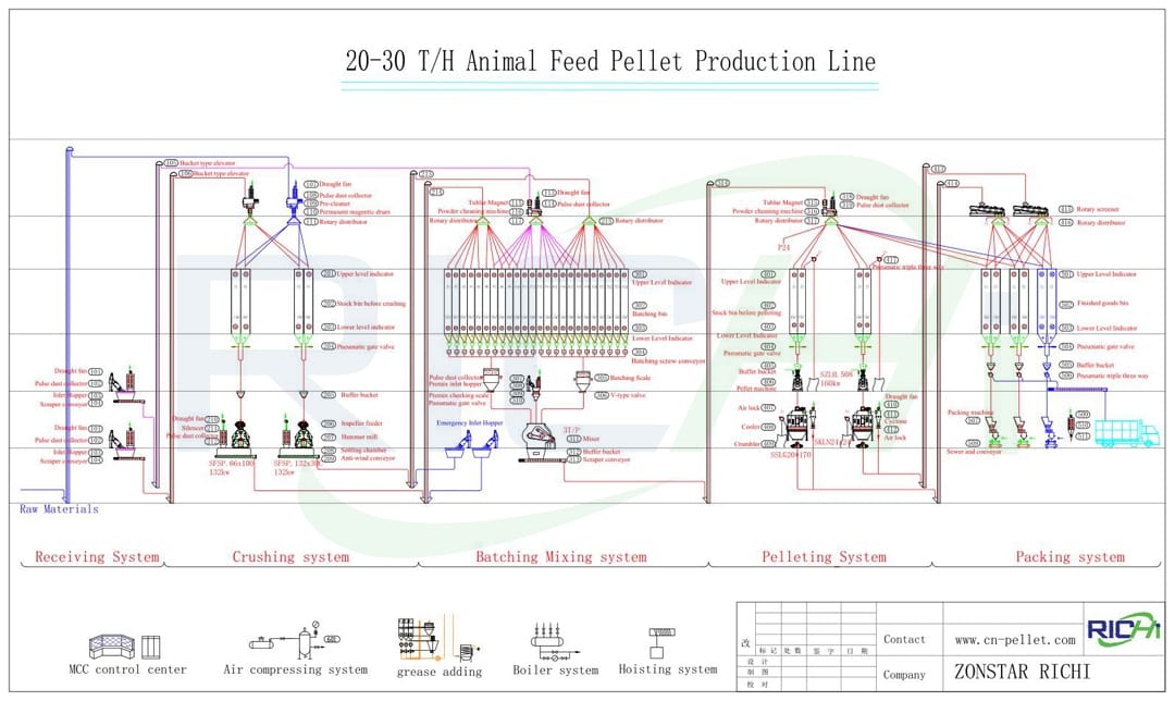 Informe de proyecto de fabricación de alimentos para aves de corral de 20 t/h
