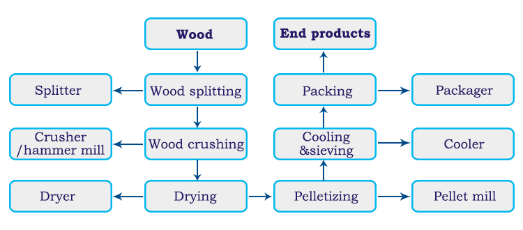 diagrama de flujo del proceso de la planta de fabricación de pellets de madera