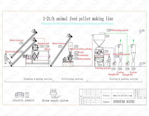 Diagrama de flujo de una línea de producción de alimento para animales de 1 a 2 t/h
