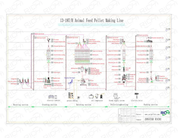 Diagrama de flujo de una línea de producción de alimento para animales de 13 a 18 t/h
