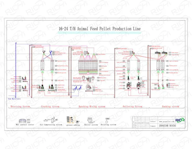 Diagrama de flujo de una línea de producción de alimento para animales de 16 a 24 t/h