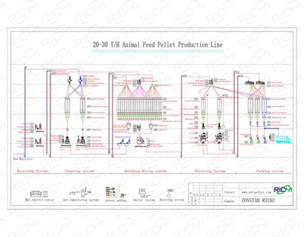 Diagrama de flujo de una línea de producción de alimento para animales de 20 a 30 t/h