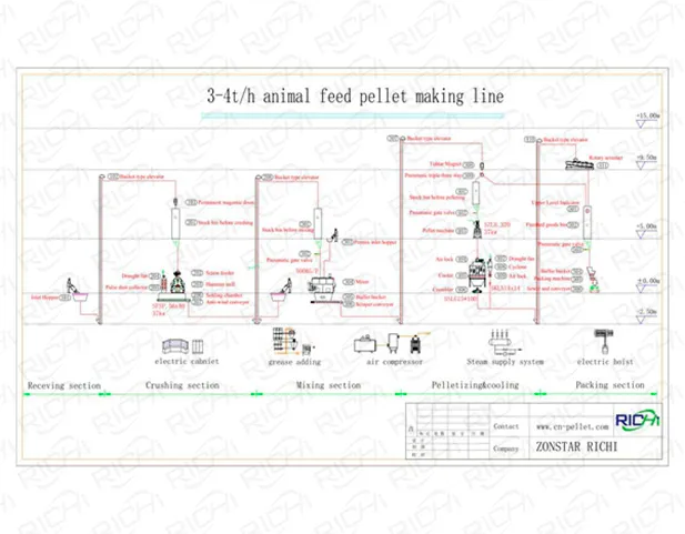 Diagrama de flujo de una línea de producción de alimento para animales de 3 a 4 t/h