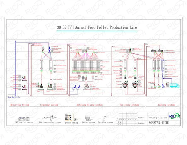 Diagrama de flujo de una línea de producción de alimento para animales de 30 a 35 t/h