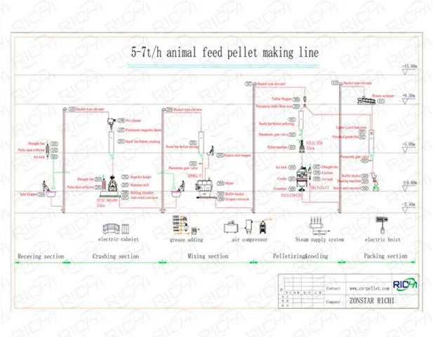 Diagrama de flujo de una línea de producción de alimento para animales de 5 a 7 t/h
