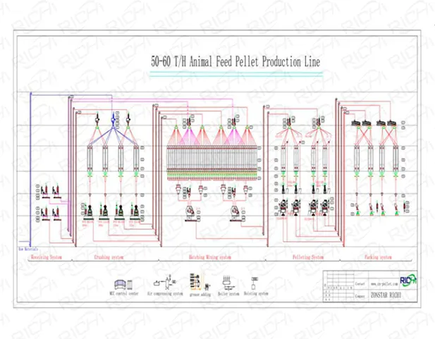 Diagrama de flujo de una línea de producción de alimento para animales de 50 a 60 t/h