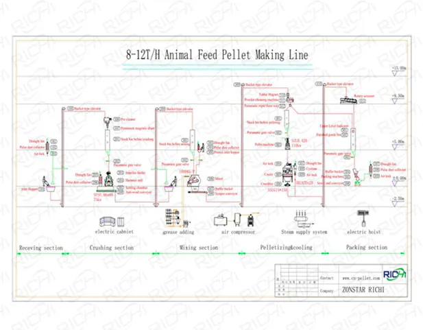 Diagrama de flujo de una línea de producción de alimento para animales de 8 a 12 t/h