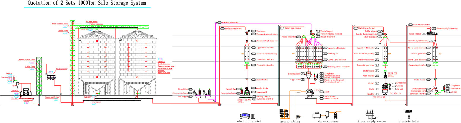 Diagrama de flujo de la línea de producción de pellets de alimento para animales